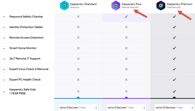 The Difference between Kaspersky's Internet and Total Security